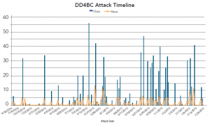attacchi DDoS 3