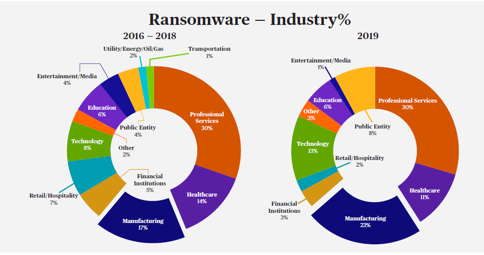 settori ransomware