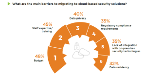 cloud security