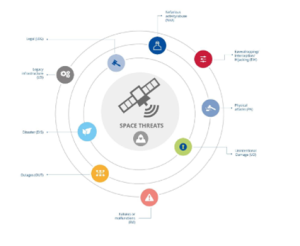 Space Threat Landscape
