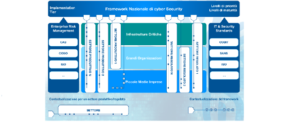 Framework Nazionale per la Cyber security