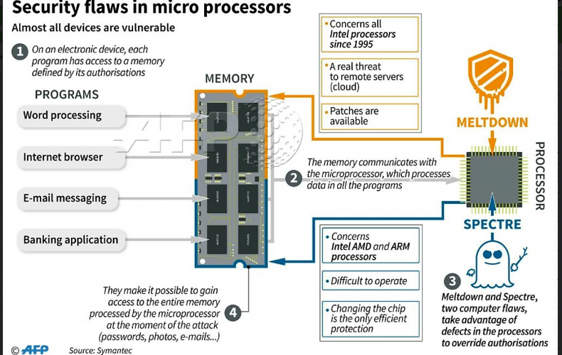 Meltdown e Spectre: come risolvere il bug dei processori