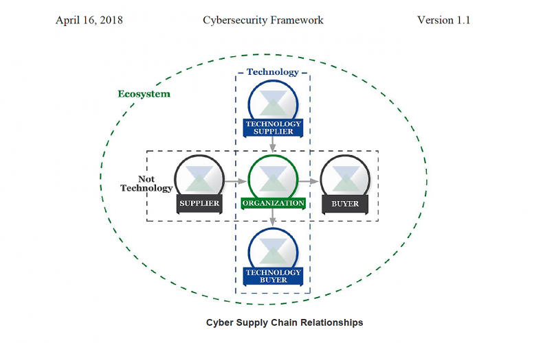 Il NIST aggiorna il Cybersecurity Framework con la versione 1.1