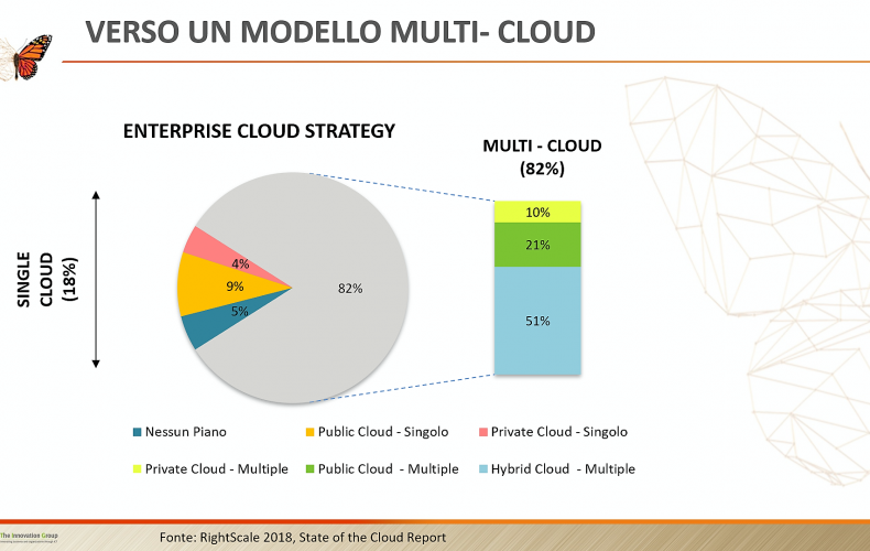 Rischi e benefici di una strategia Multi-Cloud
