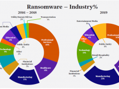 Il settore manifatturiero tra i primi colpiti da ransomware