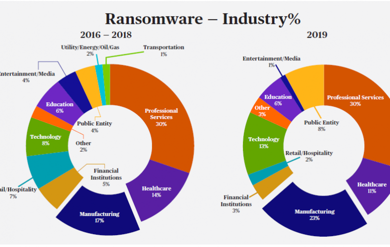 Il settore manifatturiero tra i primi colpiti da ransomware