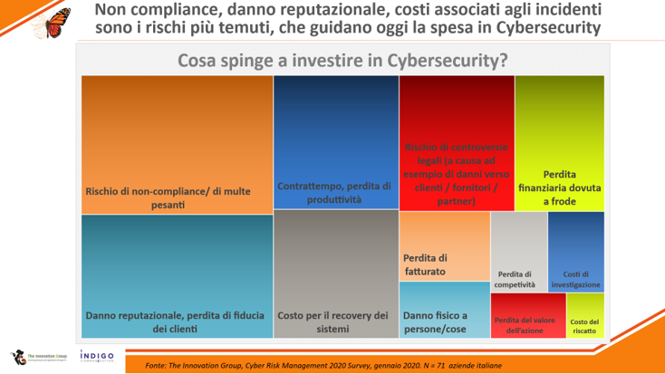 Survey TIG. Cosa spinge a investire in Cybersecurity?