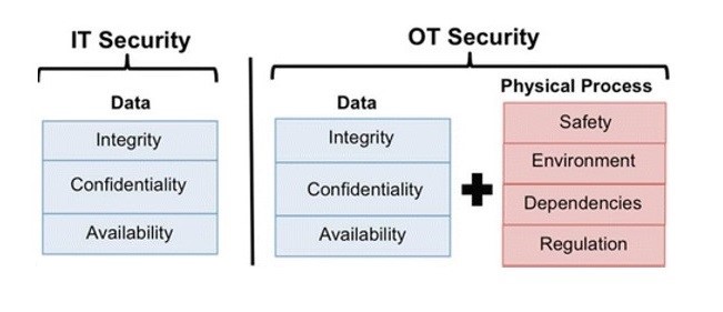 Convergenza tra IT e OT per la sicurezza degli ambienti industriali