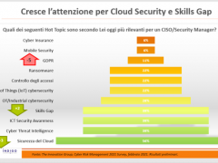 Cloud Security al primo posto tra le priorità dei CISO