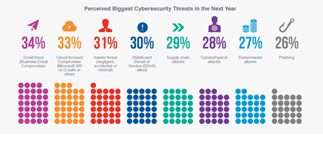 Il 64% dei CISO teme un attacco cyber
