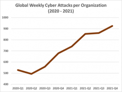 In grande crescita il volume di attacchi cyber nel 2021