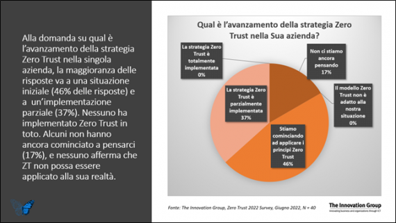 Il percorso verso Zero Trust delle aziende italiane