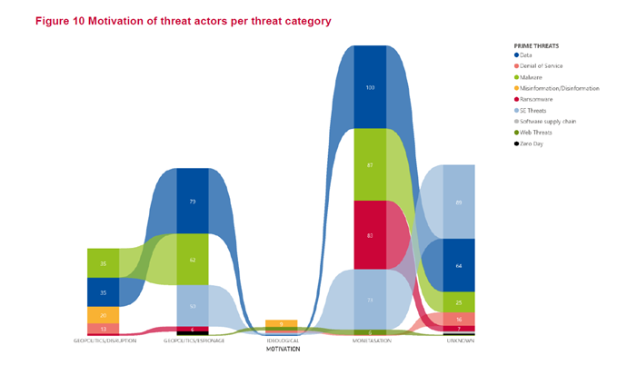 ENISA Threat Landscape 2022: Minacce, Impatti, Industria Del Cyber ...