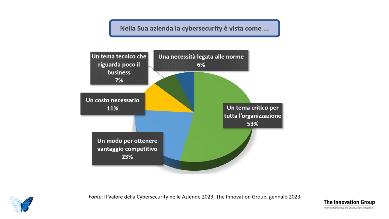 Come è vissuta la cybersecurity in azienda - CYBERSECURITY & RISK ...