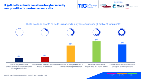 Cybersecurity industriale: una priorità con molte sfide aperte