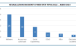 http://Gli%20incidenti%20segnalati%20a%20Banca%20d’Italia%20crescono%20del%2045%%20nel%202024