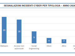 Gli incidenti segnalati a Banca d’Italia crescono del 45% nel 2024