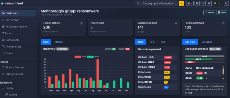 Panorama delle minacce cyber in Italia nei primi mesi del 2026